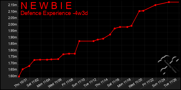 Last 31 Days Graph of N E W B I E