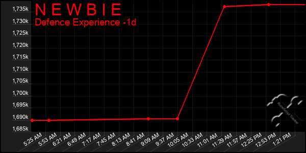 Last 24 Hours Graph of N E W B I E