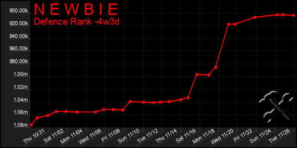 Last 31 Days Graph of N E W B I E