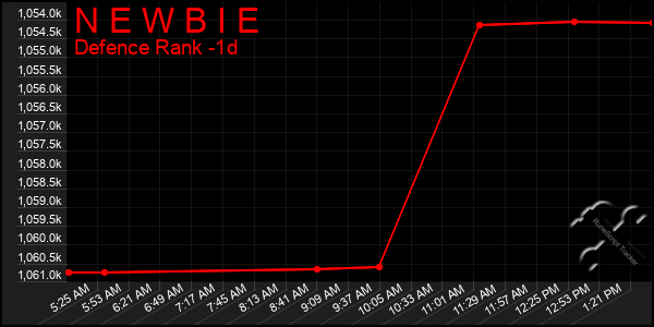 Last 24 Hours Graph of N E W B I E