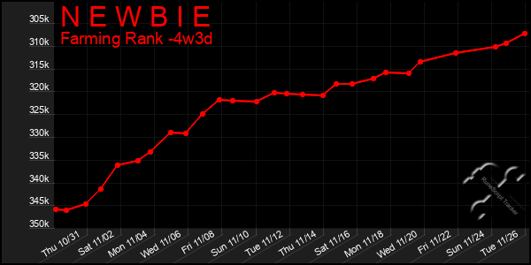 Last 31 Days Graph of N E W B I E