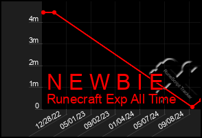 Total Graph of N E W B I E