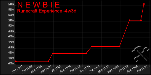 Last 31 Days Graph of N E W B I E