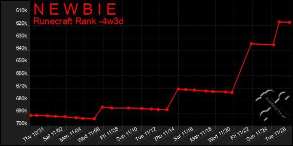 Last 31 Days Graph of N E W B I E