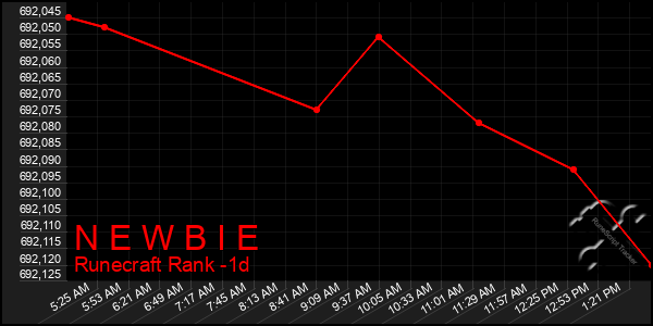 Last 24 Hours Graph of N E W B I E