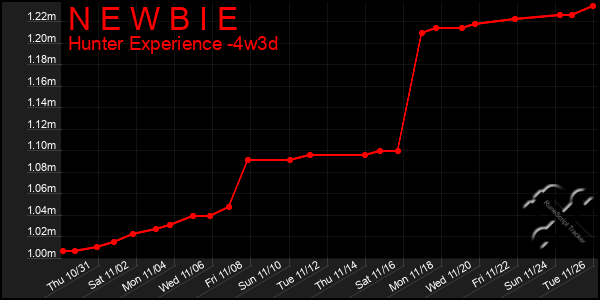 Last 31 Days Graph of N E W B I E