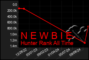 Total Graph of N E W B I E