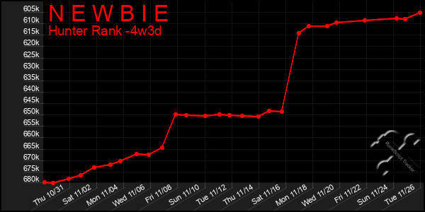 Last 31 Days Graph of N E W B I E