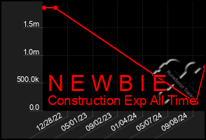 Total Graph of N E W B I E