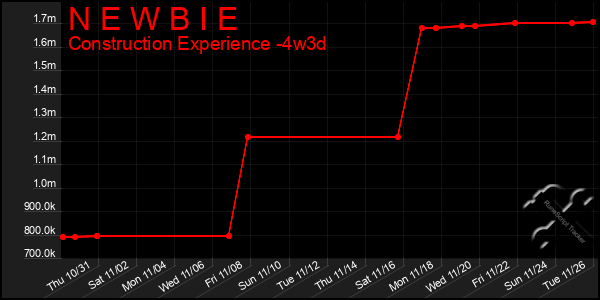 Last 31 Days Graph of N E W B I E