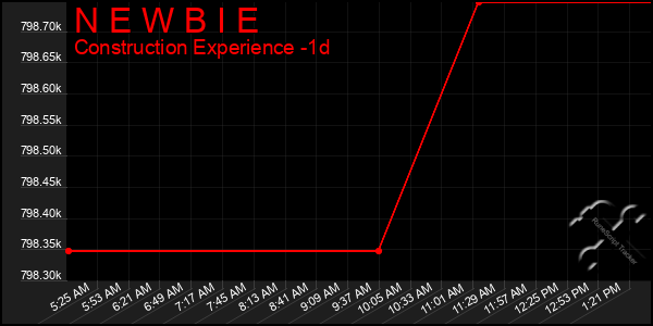 Last 24 Hours Graph of N E W B I E