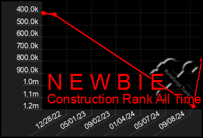 Total Graph of N E W B I E