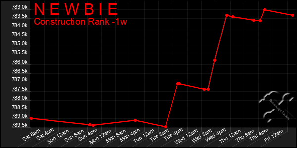 Last 7 Days Graph of N E W B I E