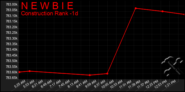 Last 24 Hours Graph of N E W B I E