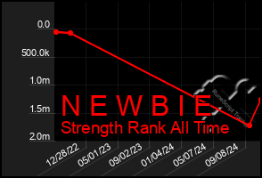 Total Graph of N E W B I E