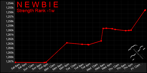 Last 7 Days Graph of N E W B I E