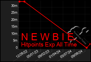 Total Graph of N E W B I E