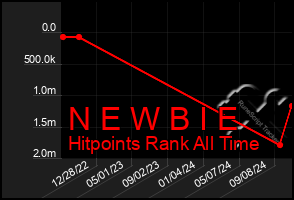 Total Graph of N E W B I E