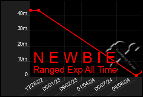 Total Graph of N E W B I E