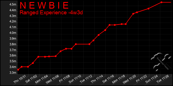 Last 31 Days Graph of N E W B I E