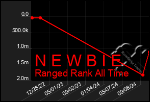 Total Graph of N E W B I E