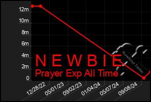 Total Graph of N E W B I E