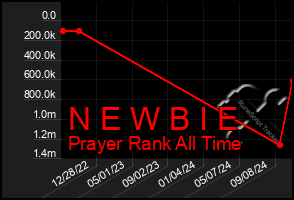 Total Graph of N E W B I E