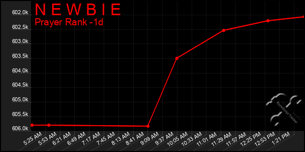 Last 24 Hours Graph of N E W B I E