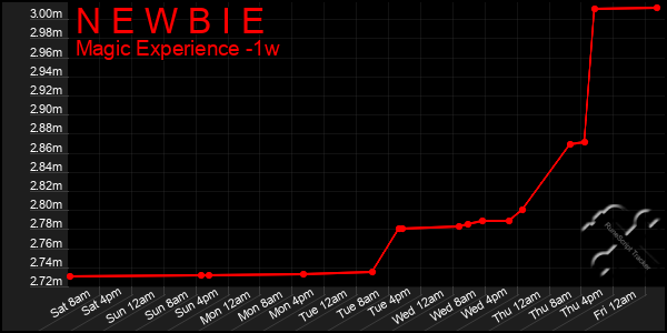 Last 7 Days Graph of N E W B I E