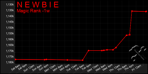 Last 7 Days Graph of N E W B I E