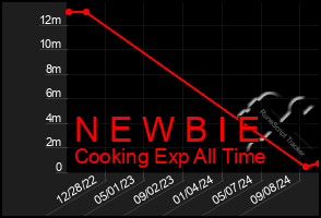 Total Graph of N E W B I E