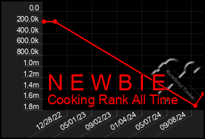 Total Graph of N E W B I E