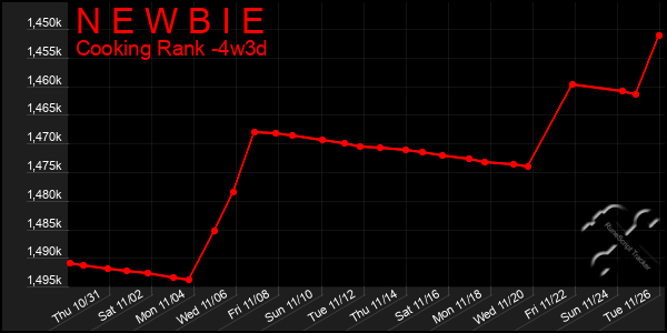 Last 31 Days Graph of N E W B I E