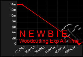 Total Graph of N E W B I E