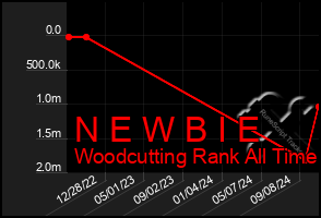 Total Graph of N E W B I E