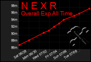Total Graph of N E X R