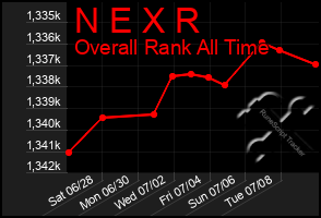 Total Graph of N E X R