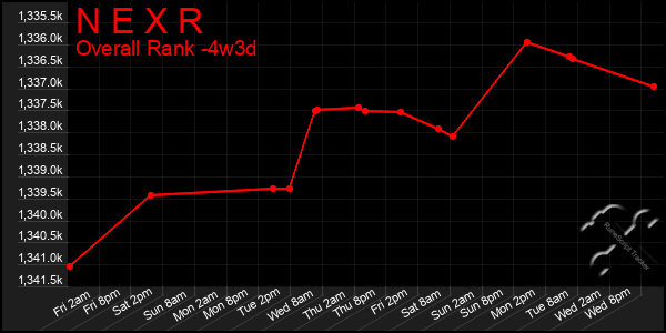 Last 31 Days Graph of N E X R