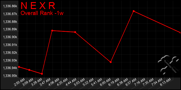 Last 7 Days Graph of N E X R