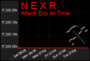 Total Graph of N E X R