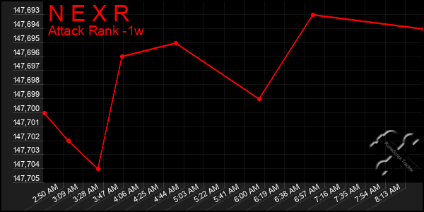 Last 7 Days Graph of N E X R