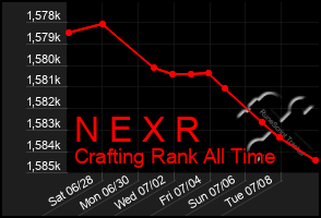 Total Graph of N E X R