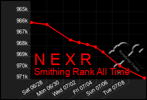 Total Graph of N E X R