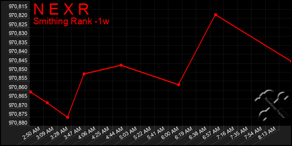 Last 7 Days Graph of N E X R