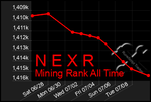 Total Graph of N E X R