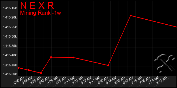 Last 7 Days Graph of N E X R