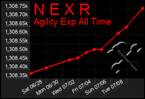 Total Graph of N E X R