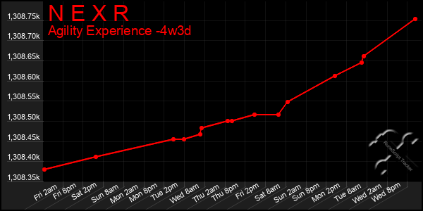 Last 31 Days Graph of N E X R