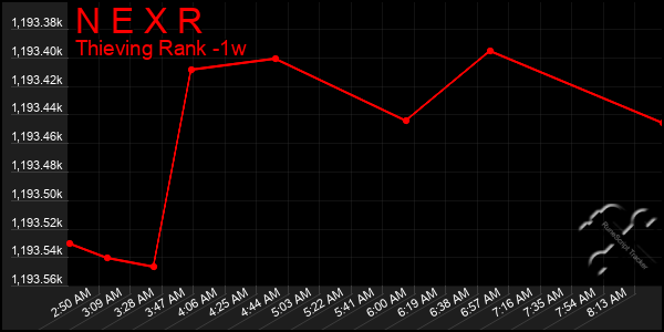 Last 7 Days Graph of N E X R