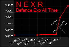 Total Graph of N E X R